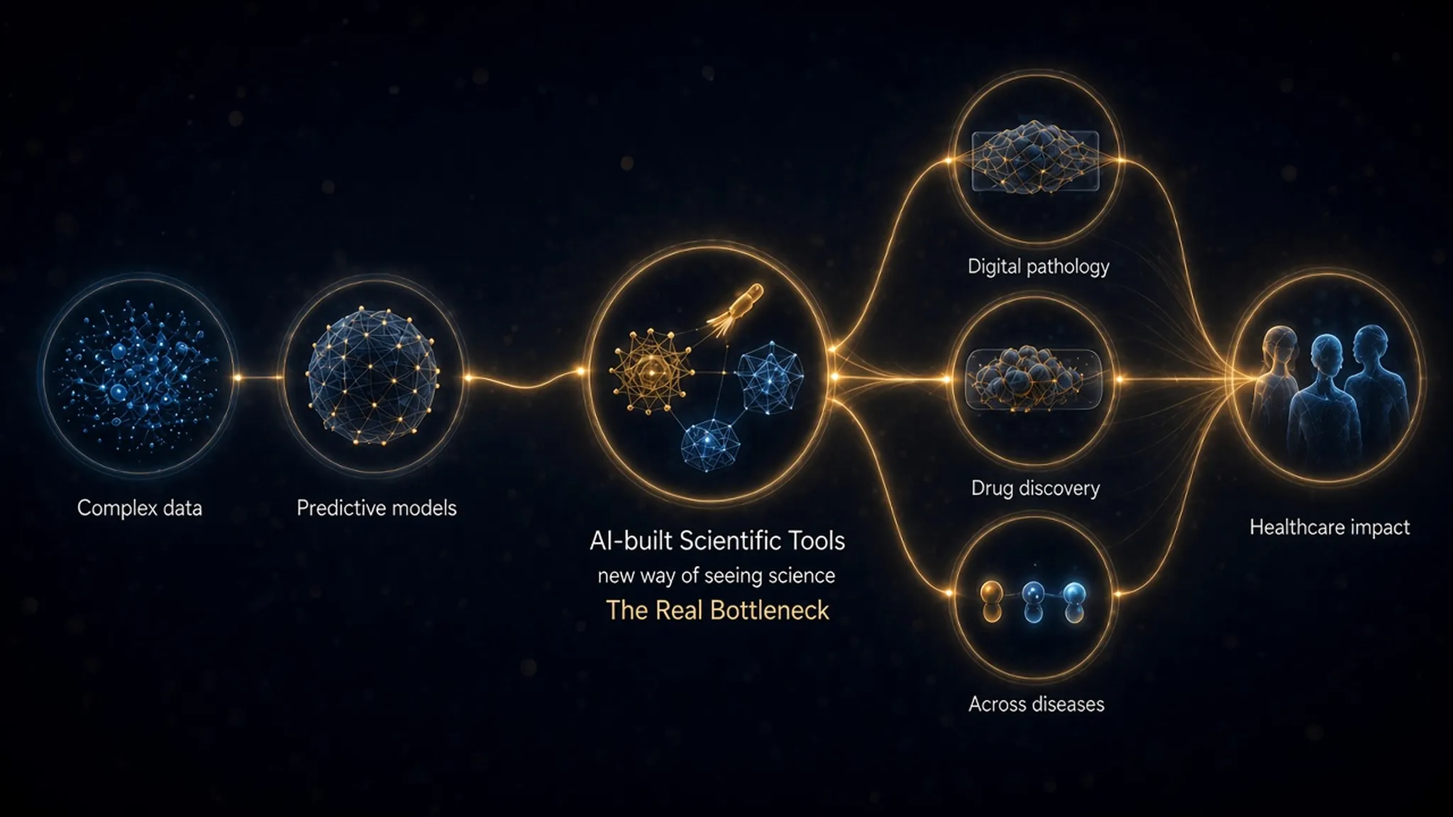 Illustration: a gold thread links complex data to predictive models, then to AI-built scientific tools labelled new ways of seeing, which fan out to digital pathology, drug discovery and across diseases, meeting at healthcare impact shown as three human outlines.